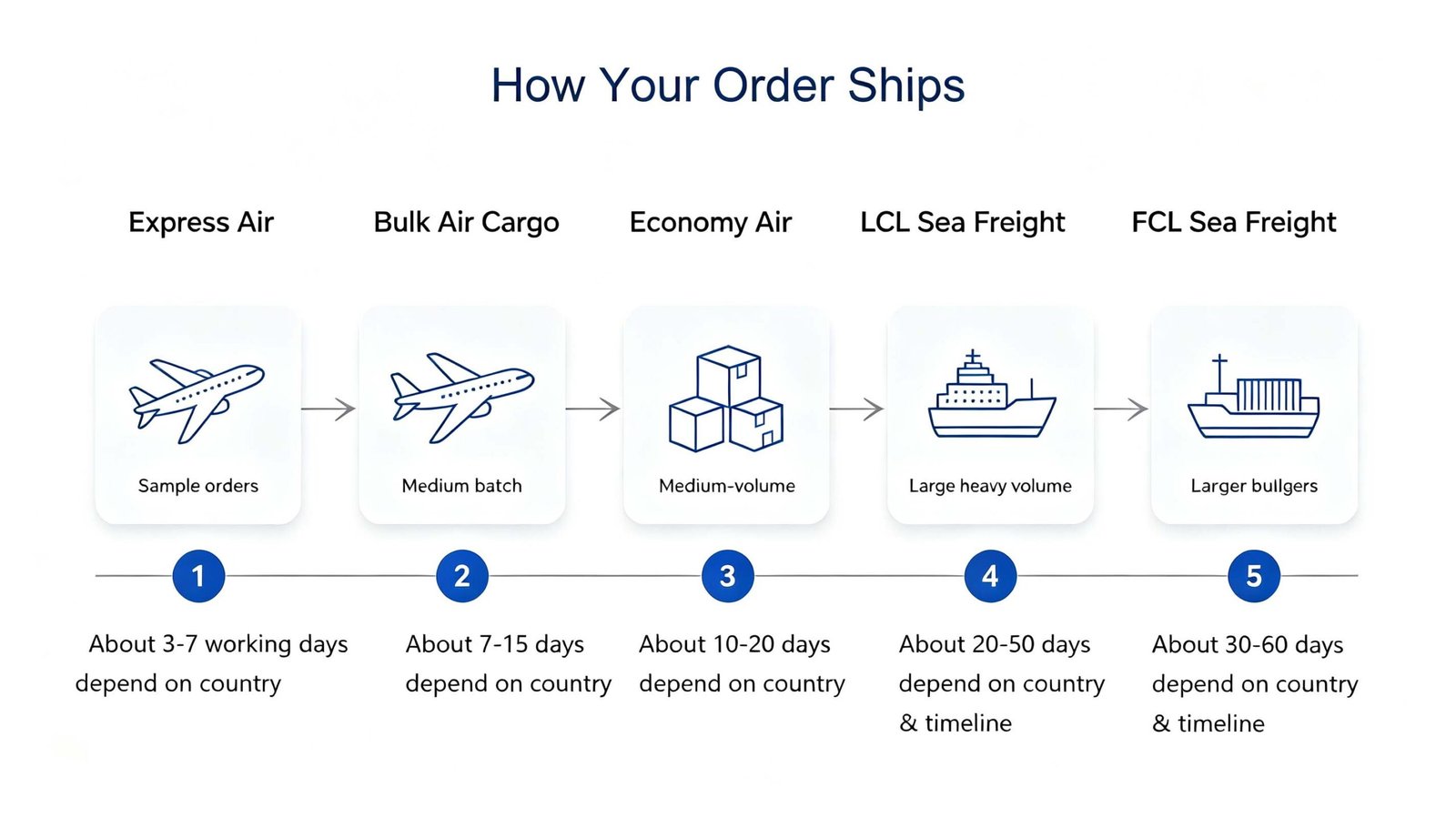 how your order ships